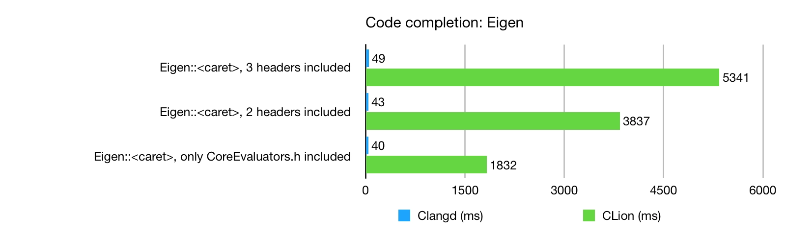 Code completion: Eigen