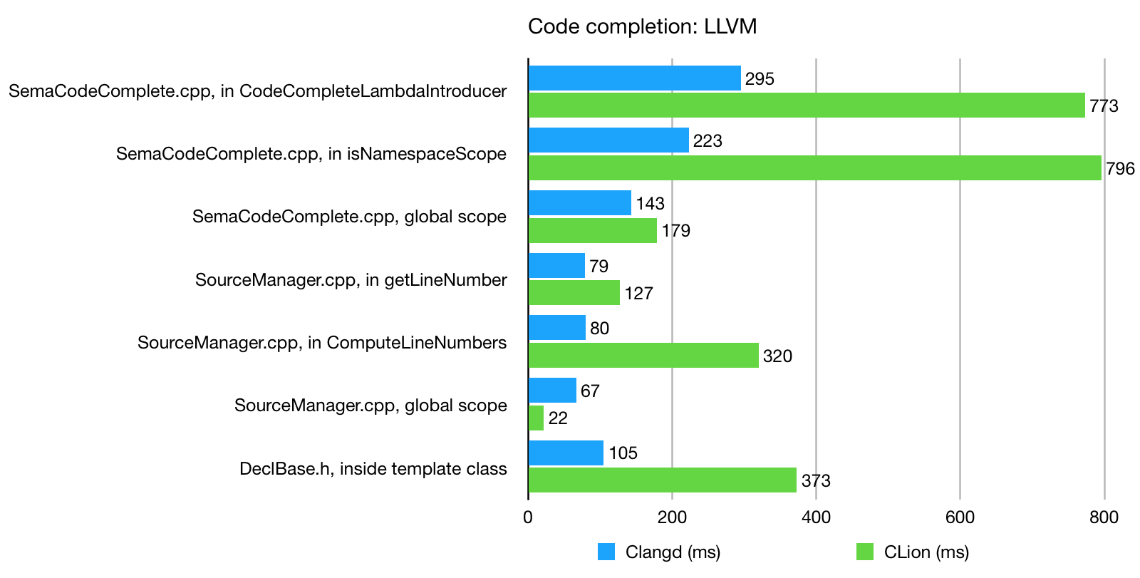 Code completion: LLVM