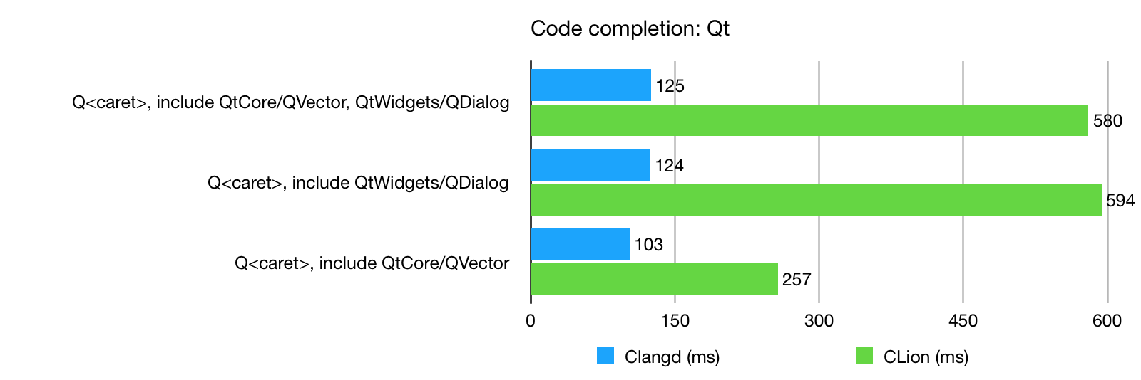 Code completion: Qt