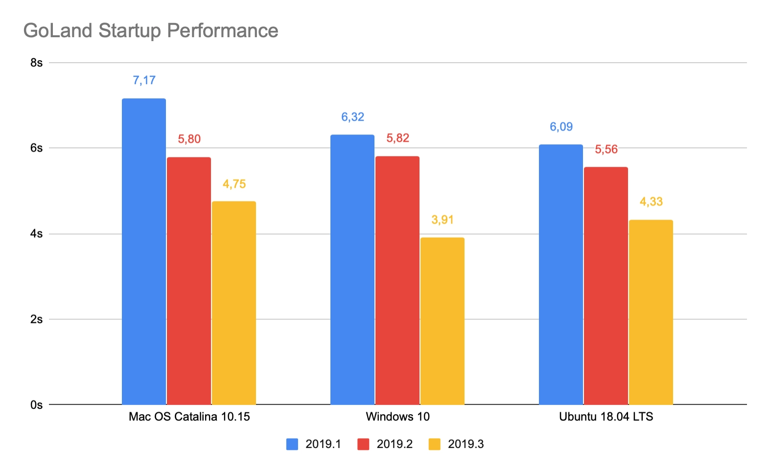 Startup-Perfomance