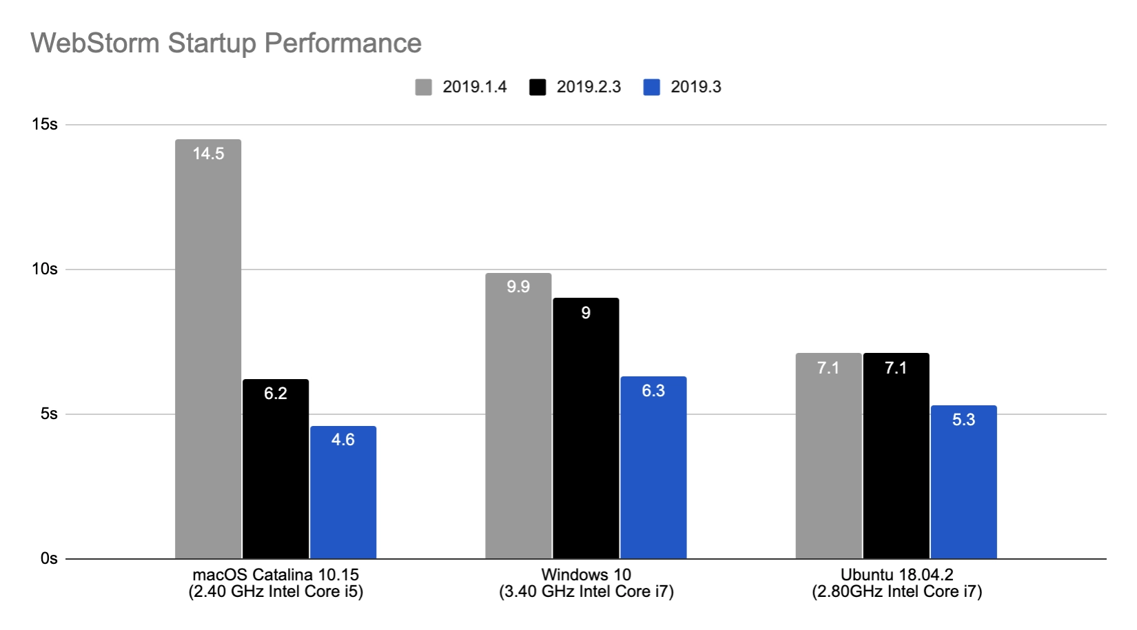 WebStorm startup benchmark