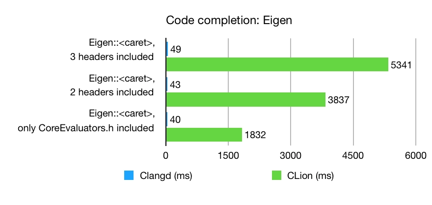 Code completion on Eigen