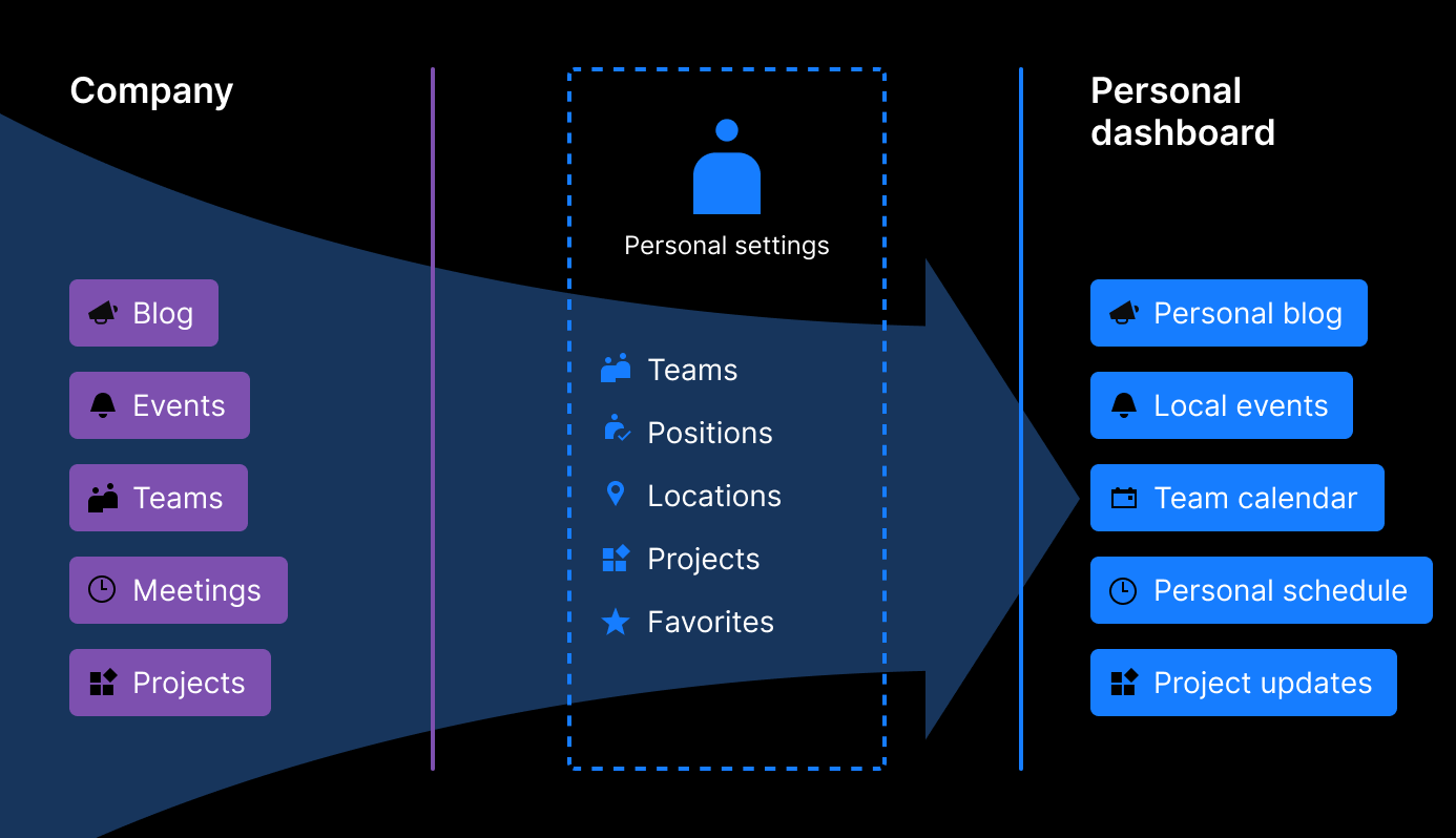 Personalization funnel for Dashboard