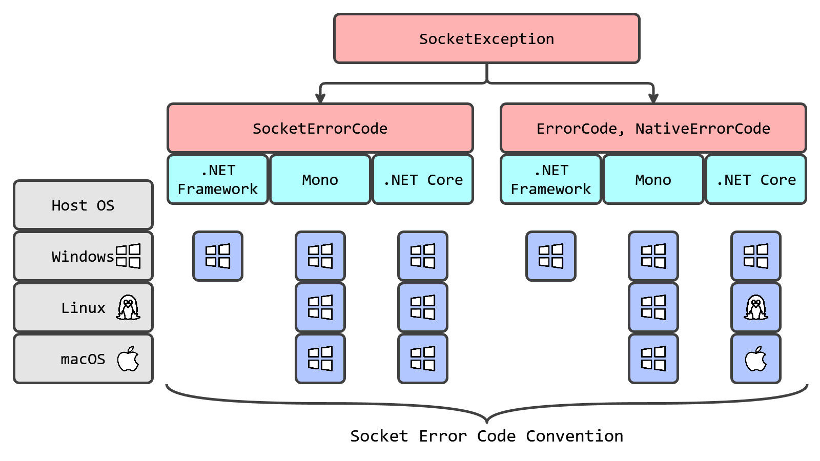 SocketErrors-Blog