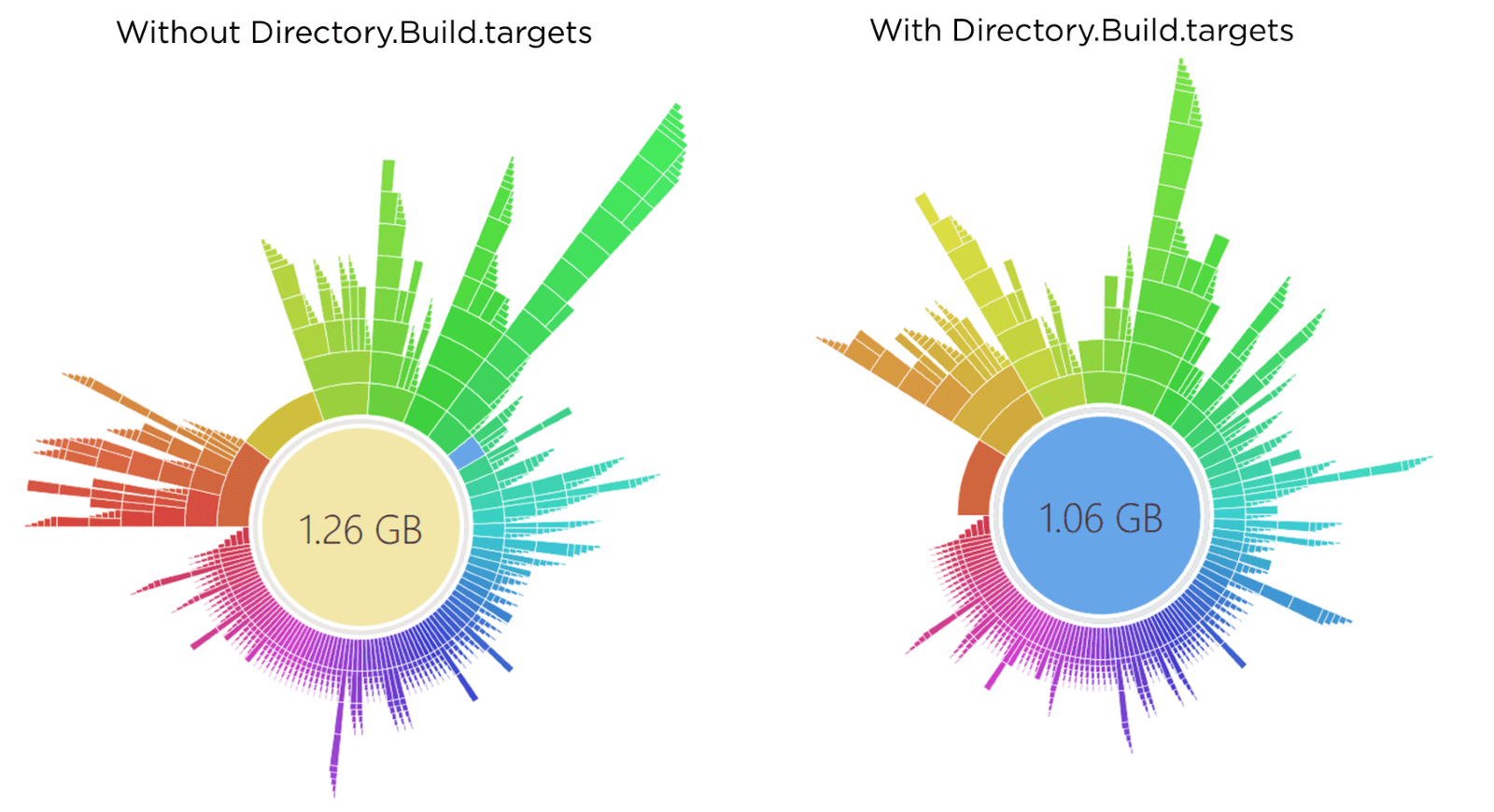Memory usage - comparing before and after