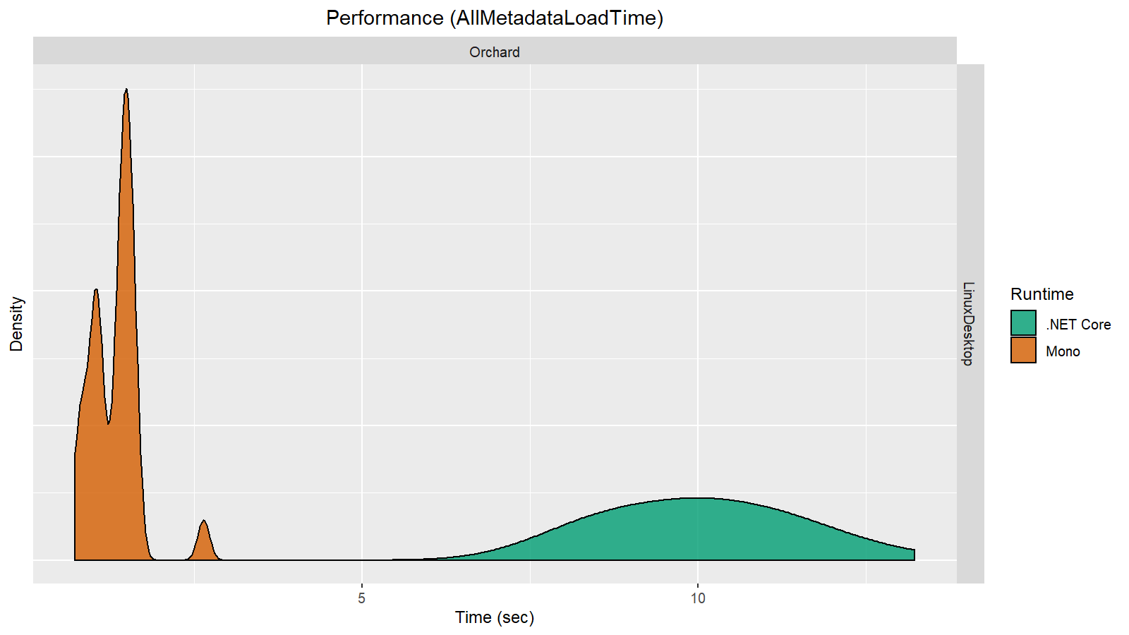 lin-perf-AllMetadataLoadTime