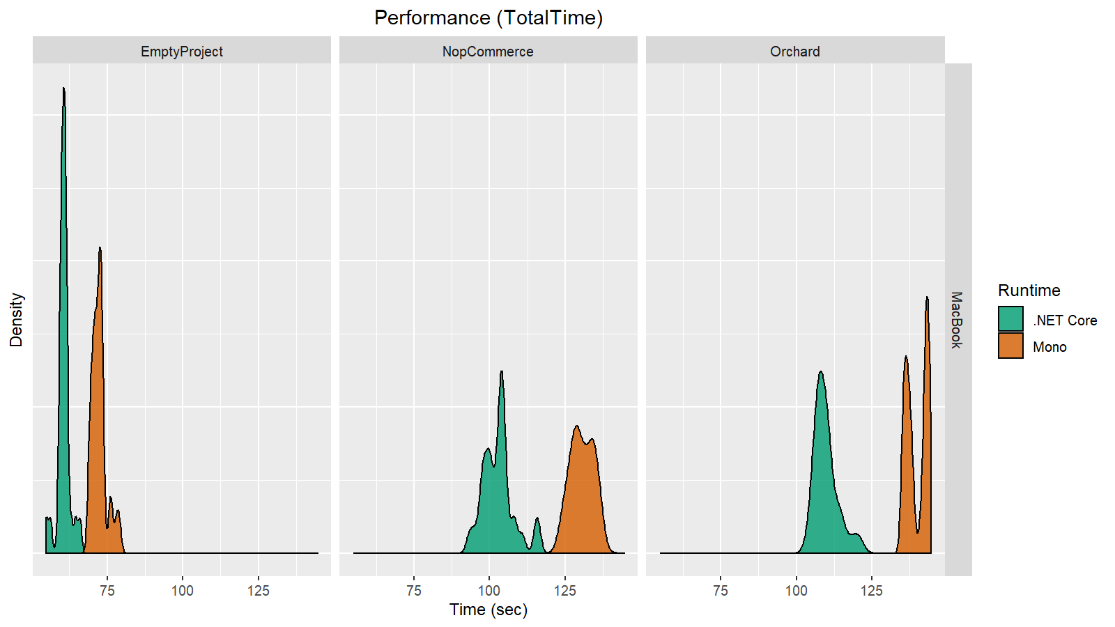 mac-perf-TotalTime