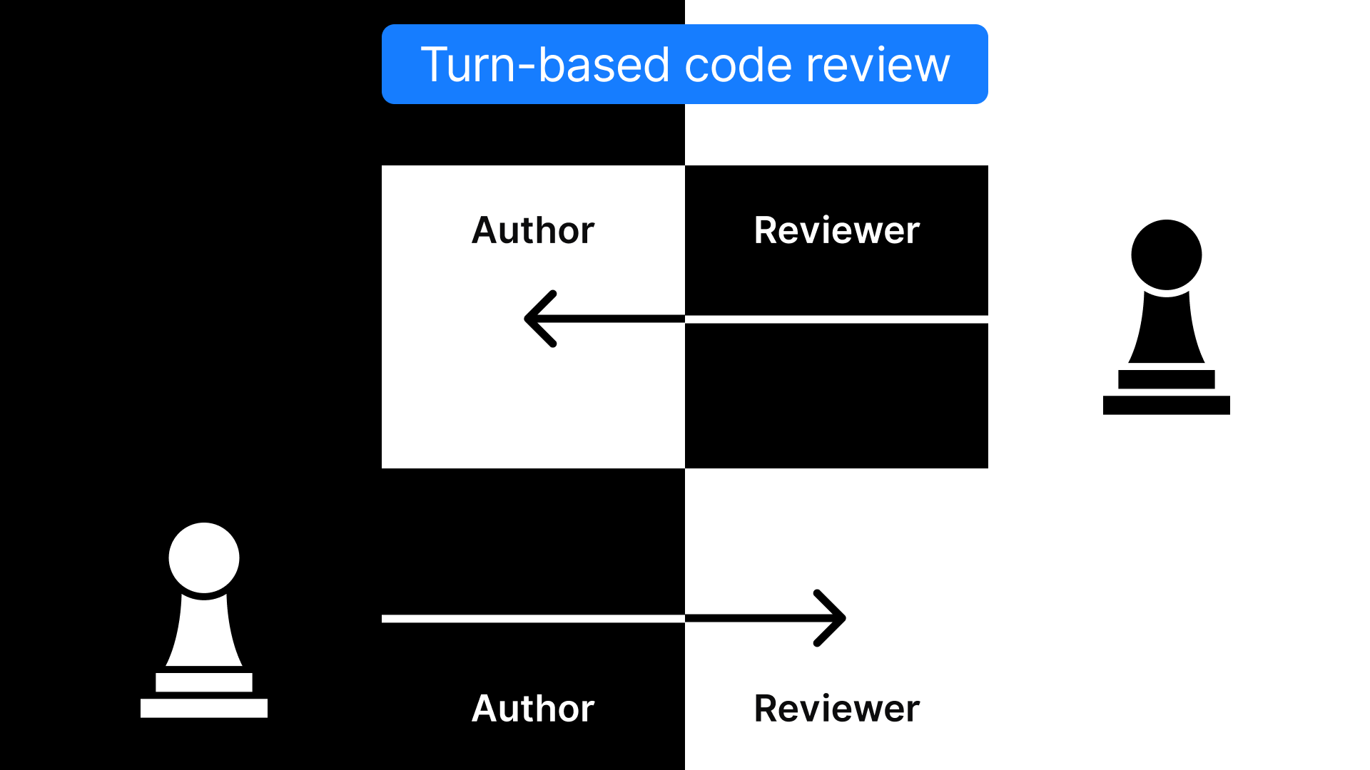 Turn-based code reviews in Space