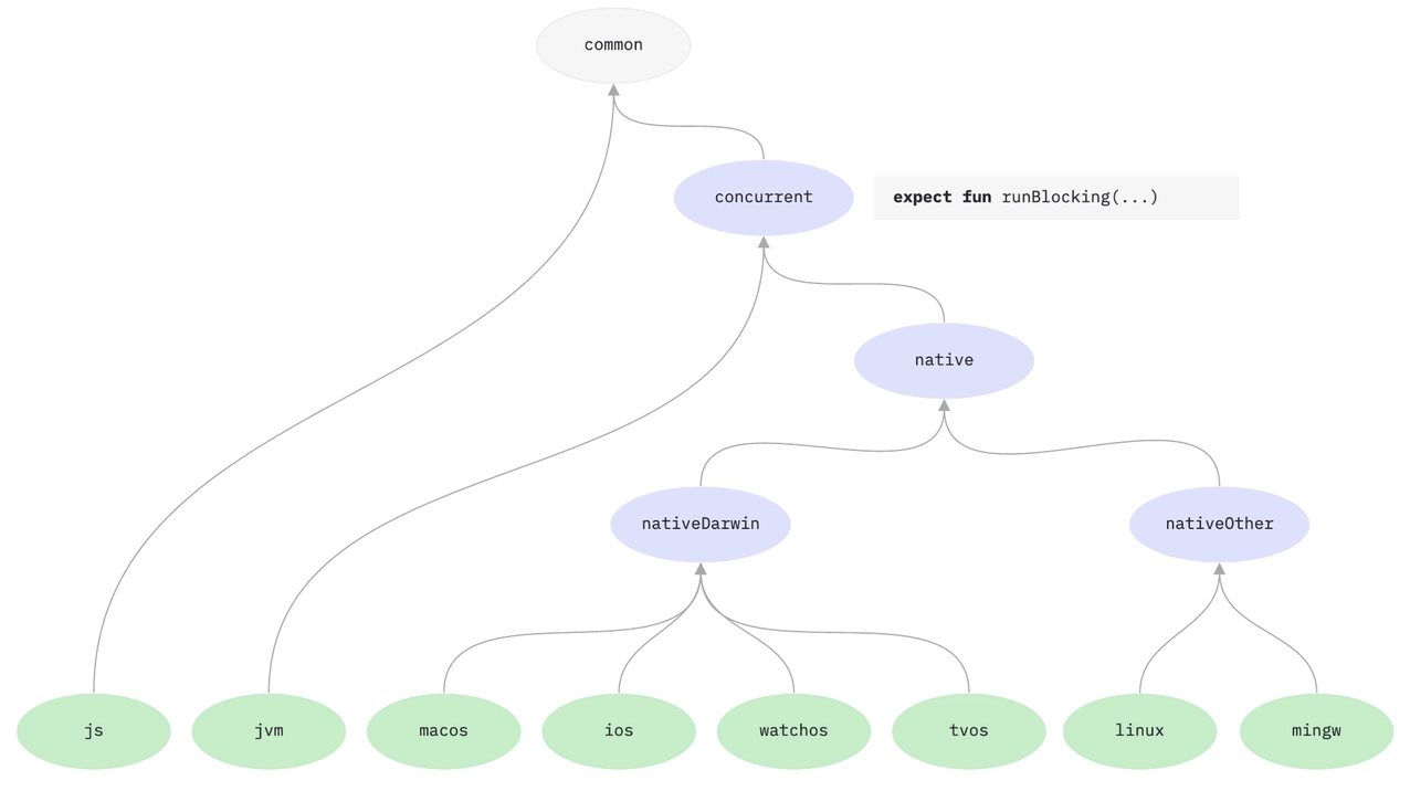 coroutines-hierarchy