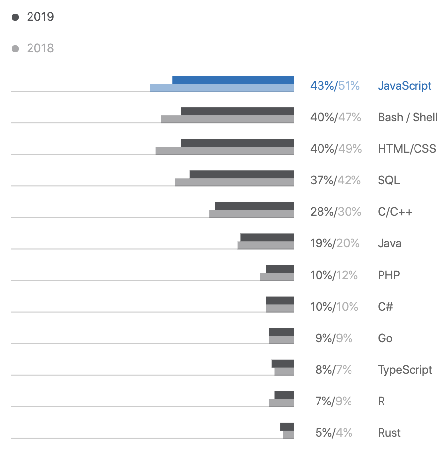 Python usage with other languages