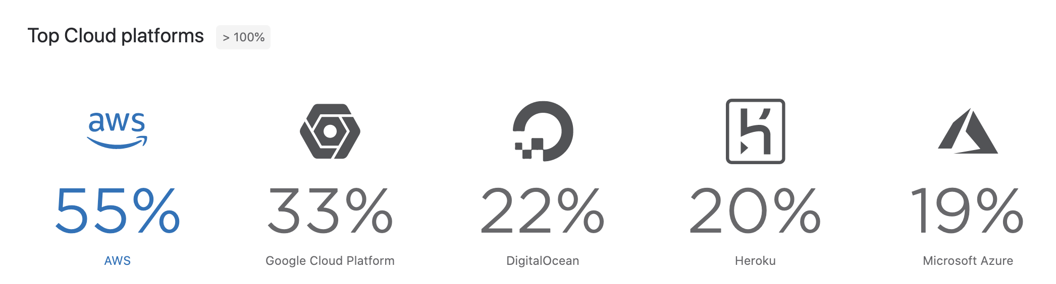 Top cloud platforms