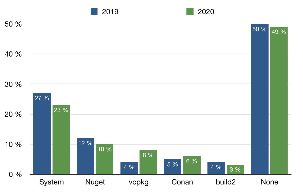 Package manager timeline