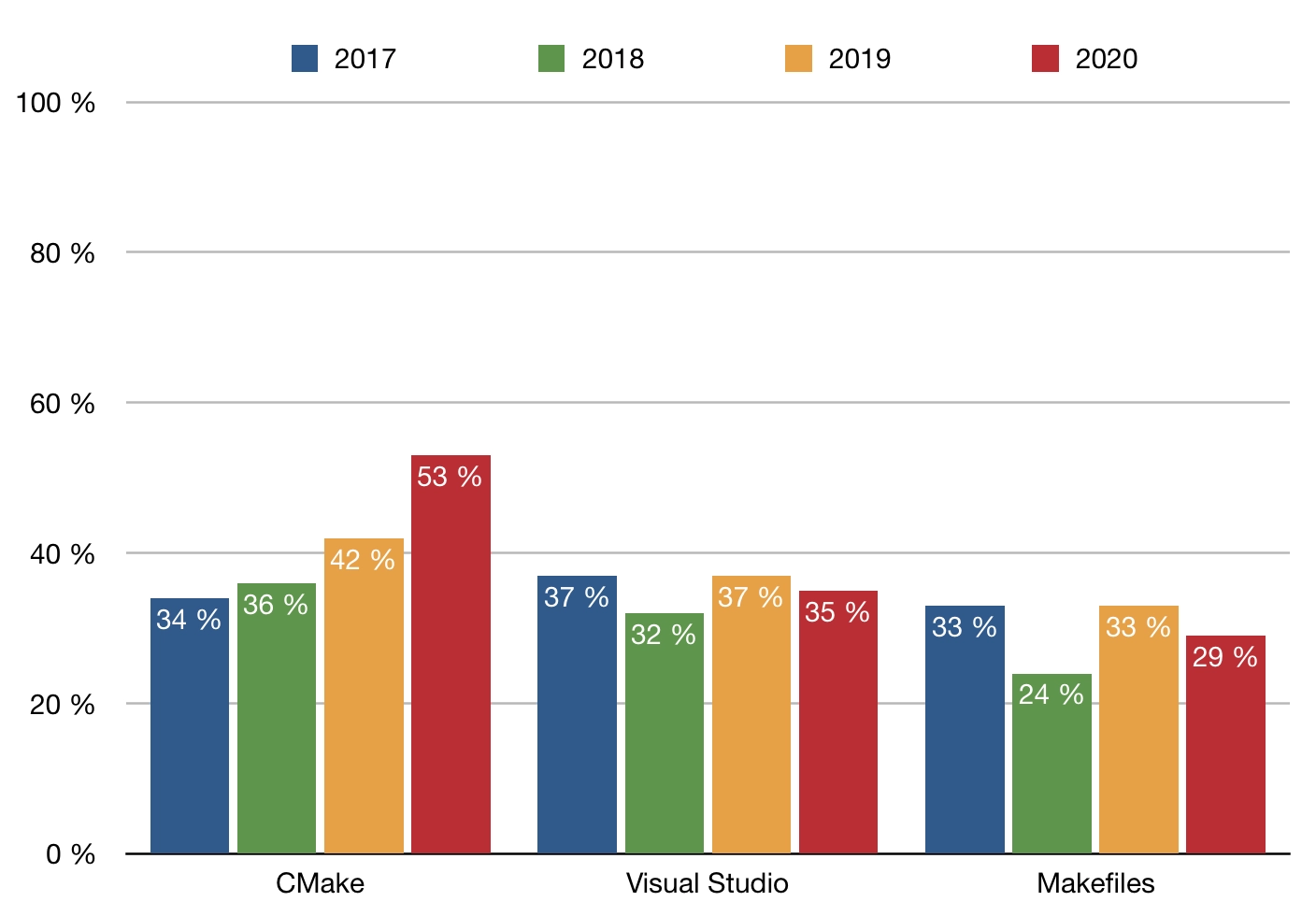 Project model timeline