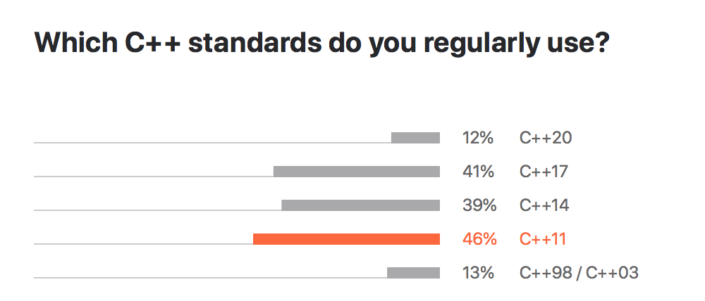 C++ standards