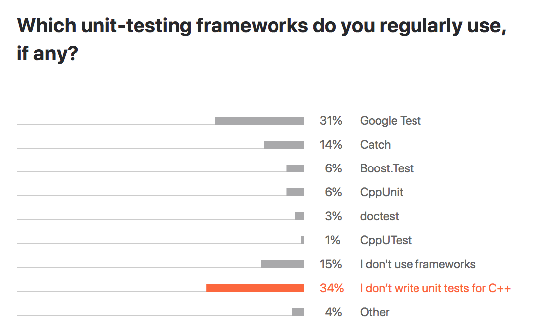 Unit testing 2020