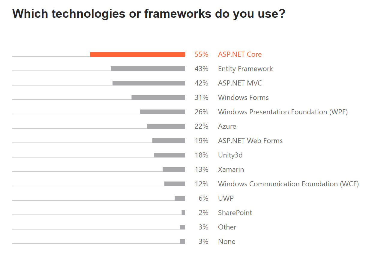 Frameworks used