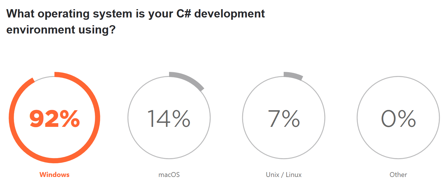 Windows OS is popular