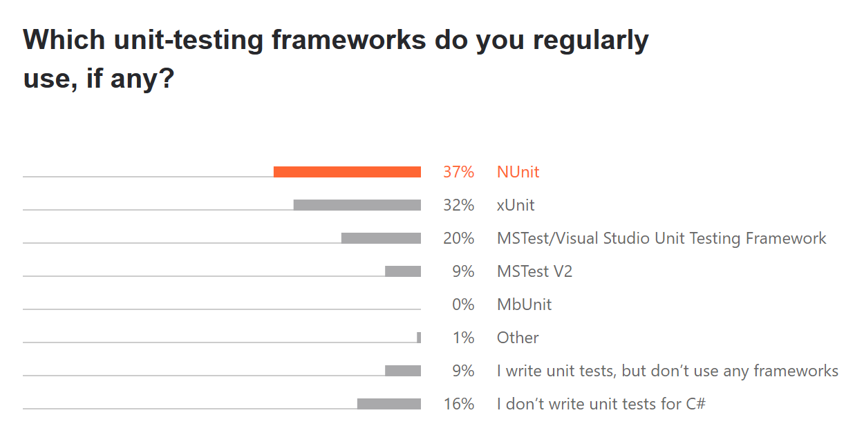 Unit testing