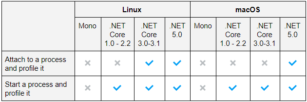 dotMemory compatibility on macOS and Linux