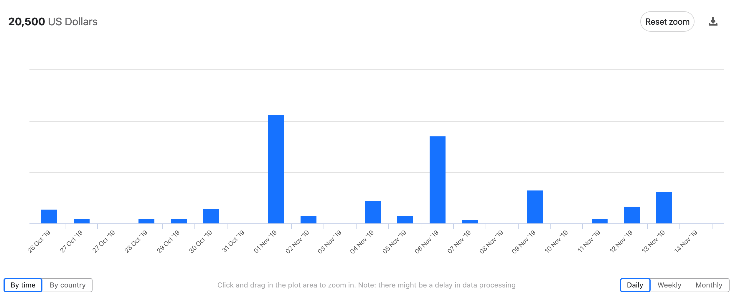 Sales Statistics