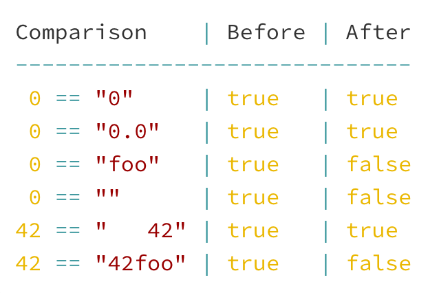 Saner string to number comparisons