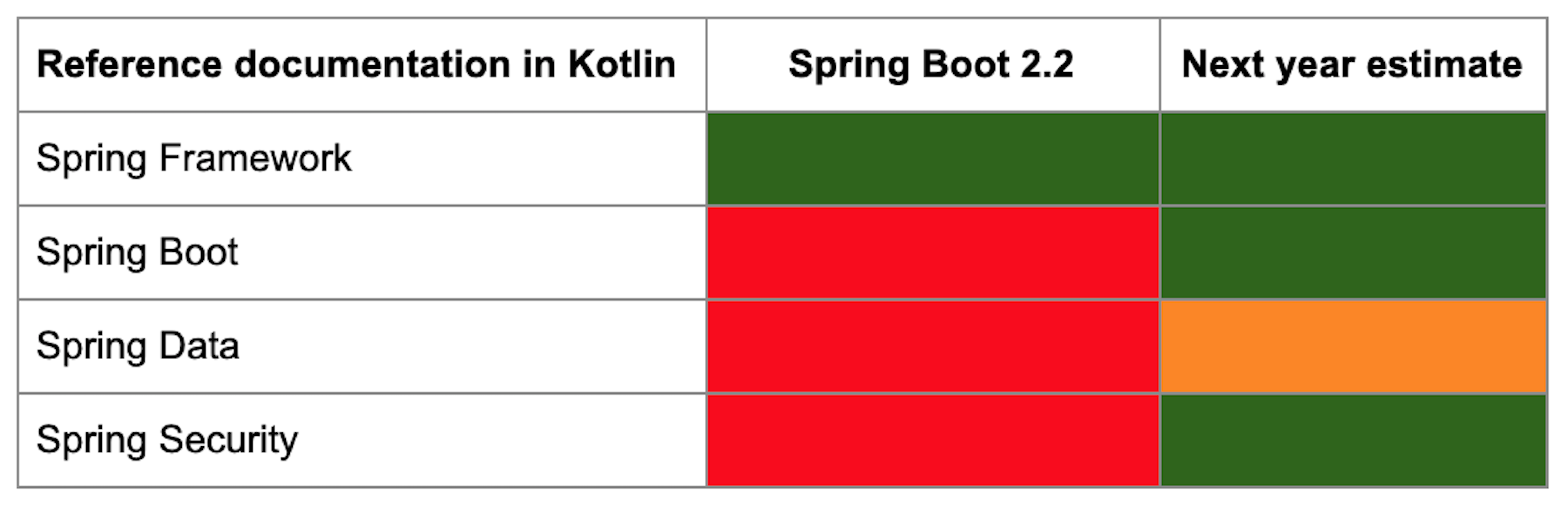 The State of Kotlin Support in Spring 