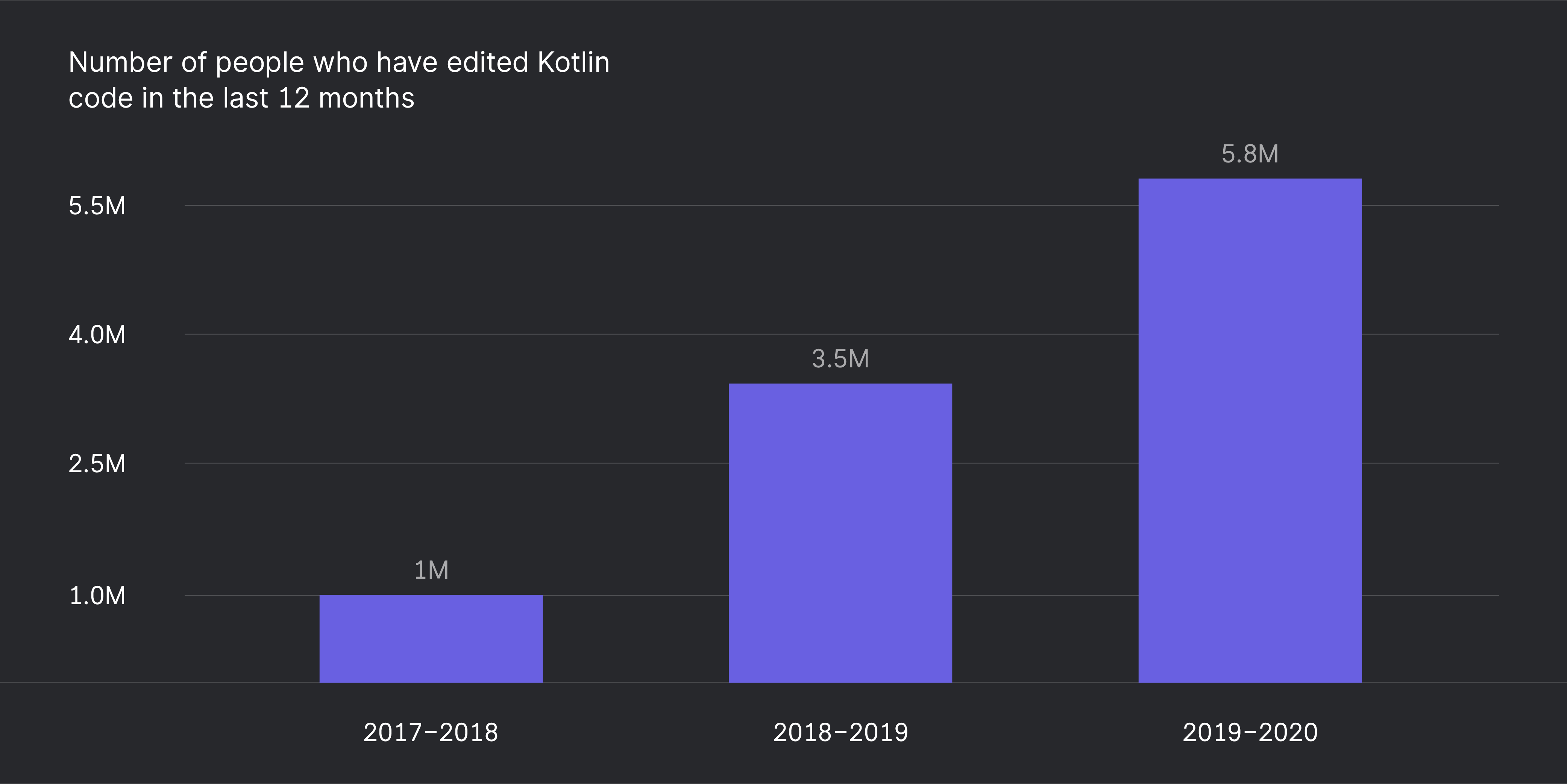 Language kotlin 1.20. Kotlin графики. Kotlin график. Kotlin рейтинг. Популярность Kotlin графики.