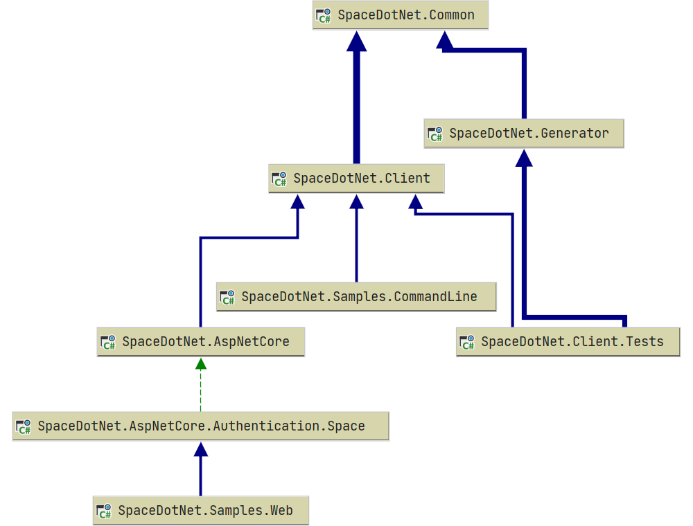 Diagram arrow thickness and style