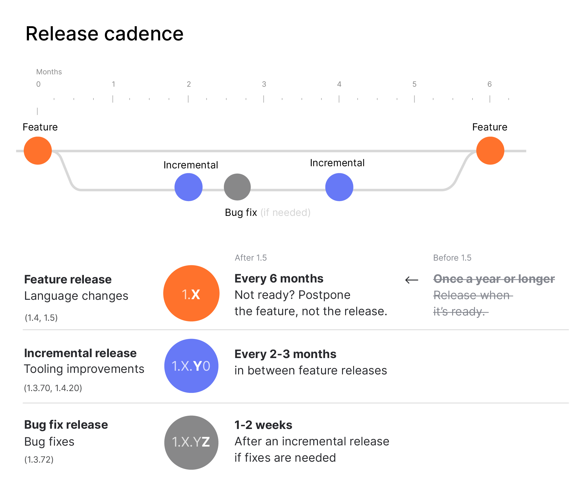 Release features