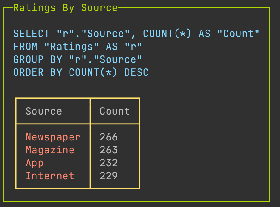 ratings by count