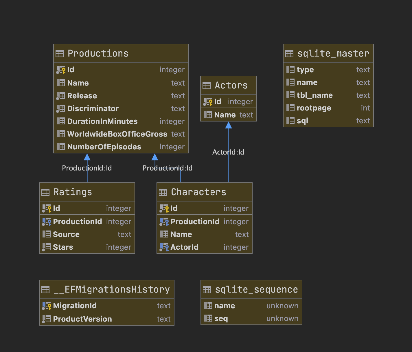 database diagram tool in Rider