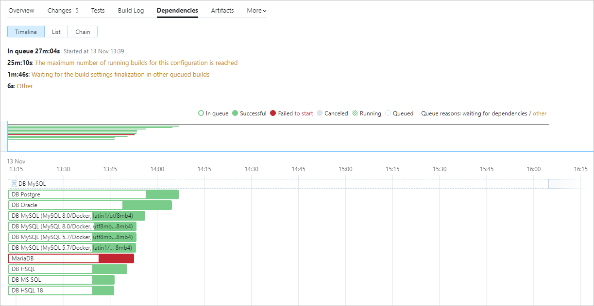 Build timeline