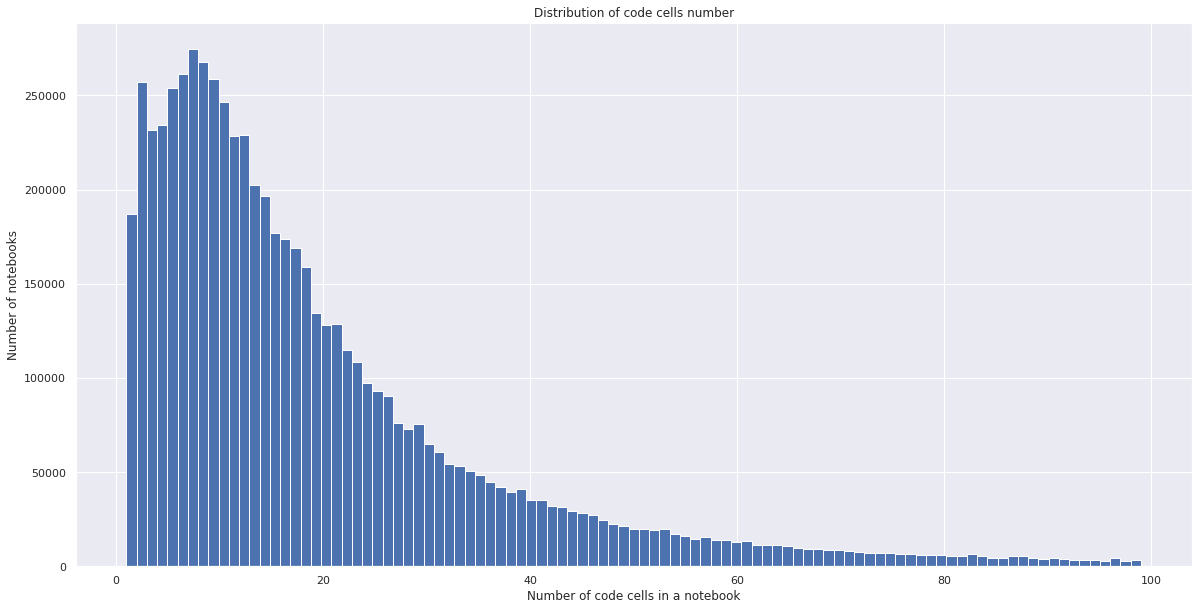 Code cells distribution