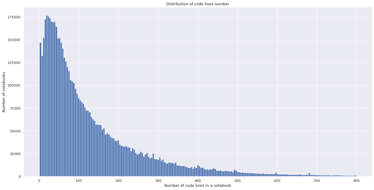 Code lines distribution