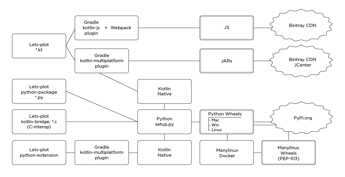 Lets-Plot Internals