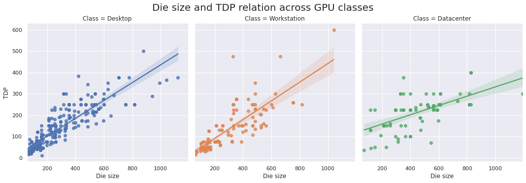 Die size and TDP relation across GPU classes