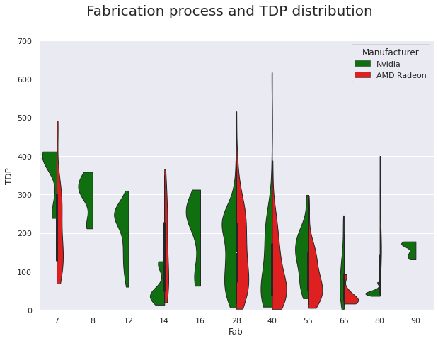 Fabrication process and TDP distribution