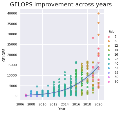 GFLOPS improvement across years