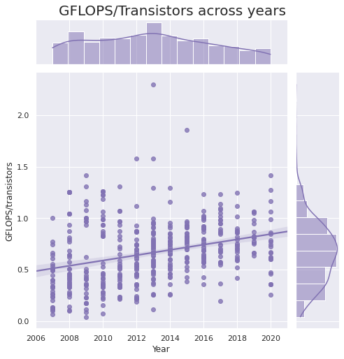 GFLOPS/Transistors across years