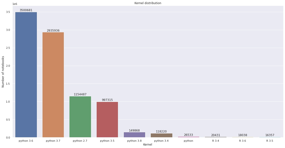 Kernels in Data Science