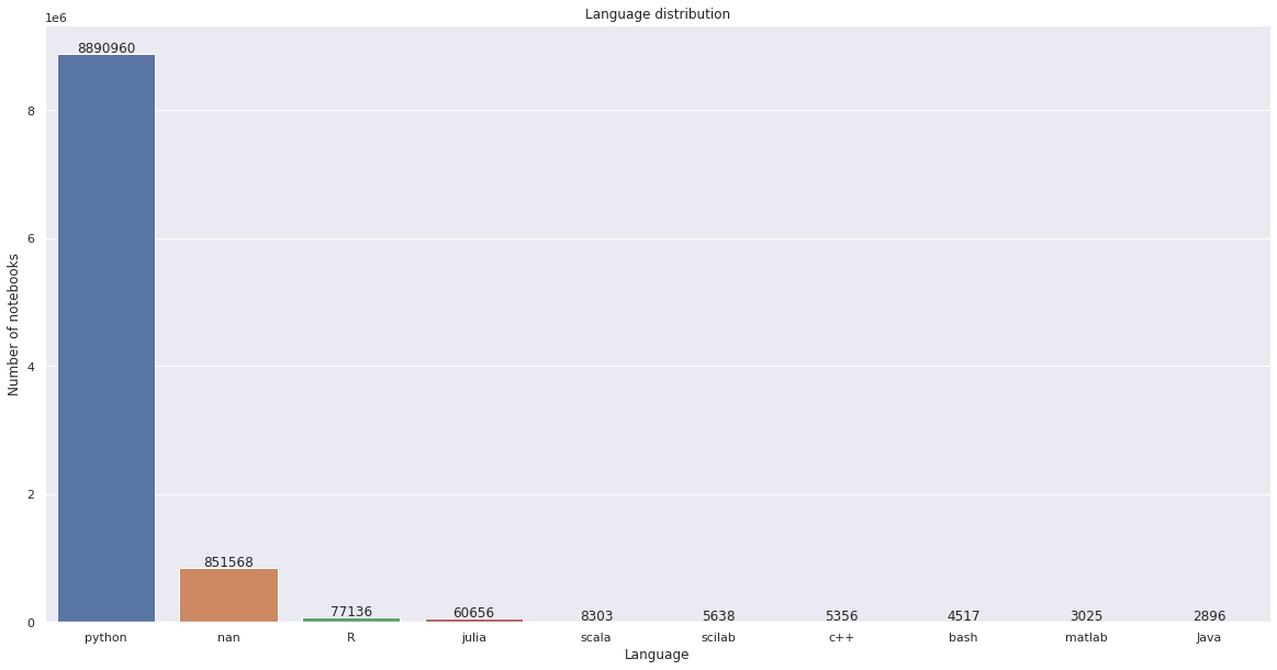 Programming languages in Data Science