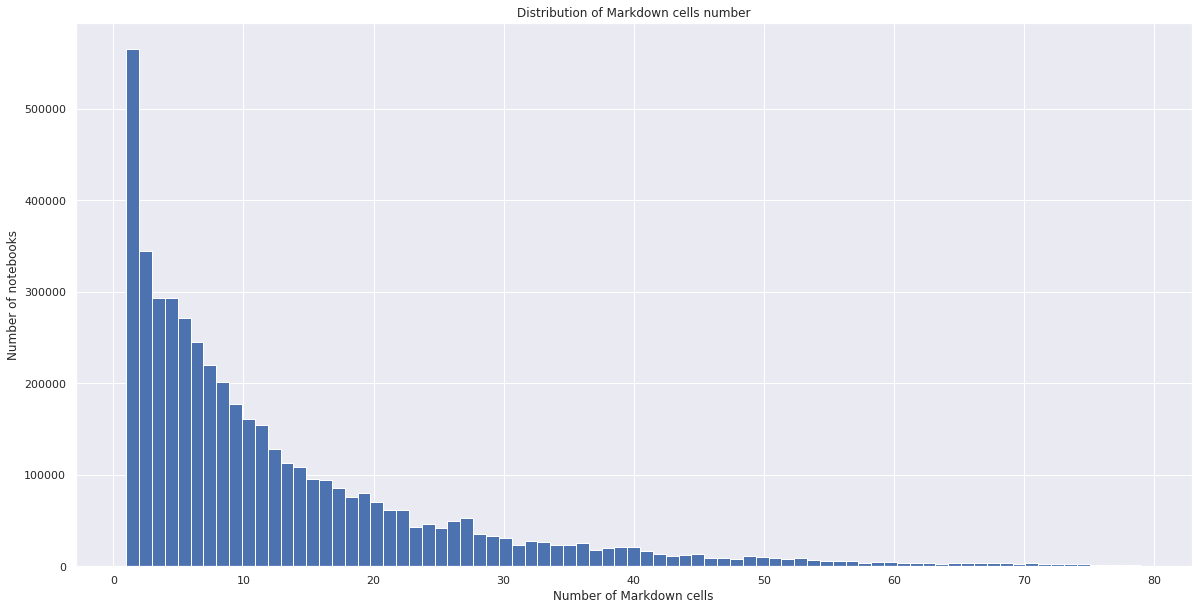 Markdown cells distribution