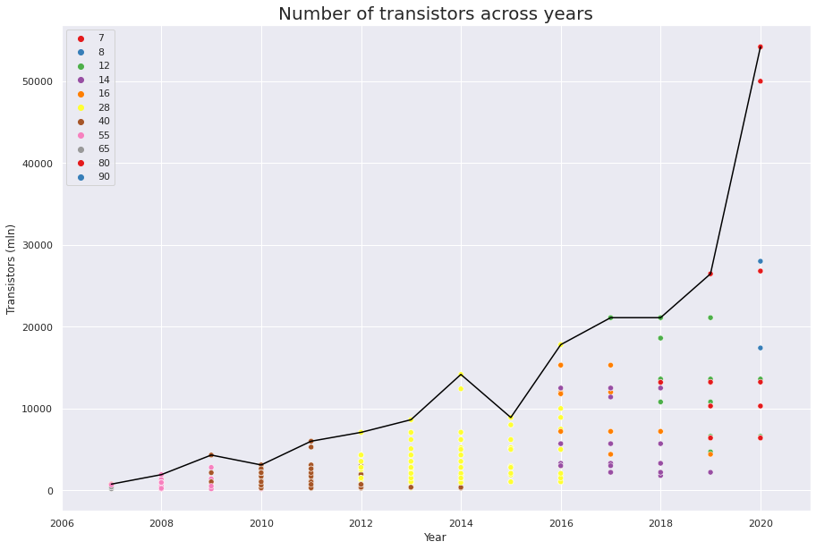 Number of transistors across years