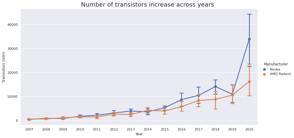 Number of transistors increase across years