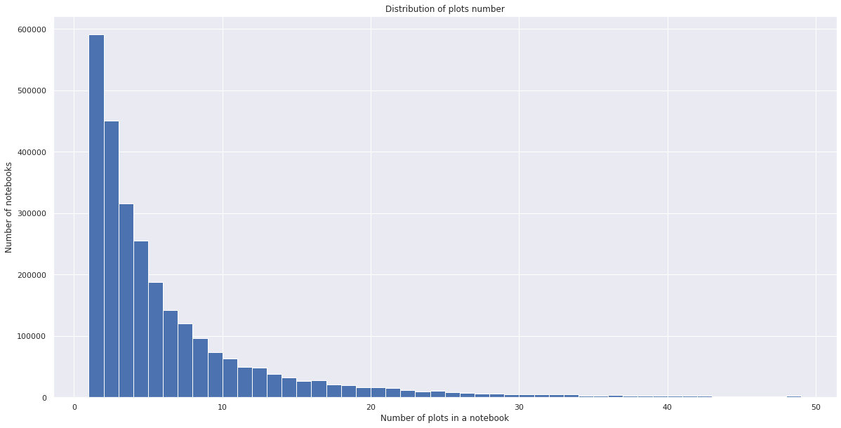 Plots distribution