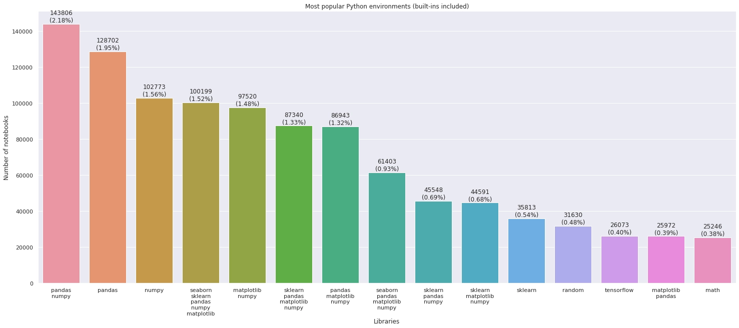 Top Data Science environments