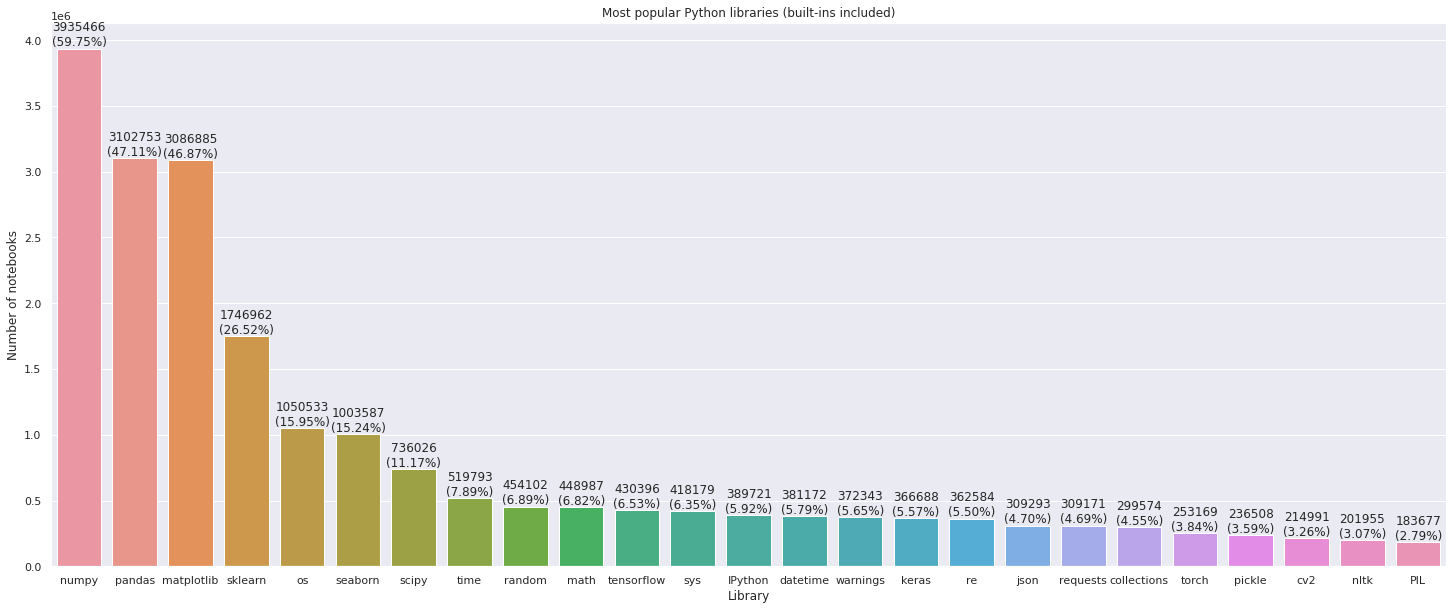 Top Data Science libraries