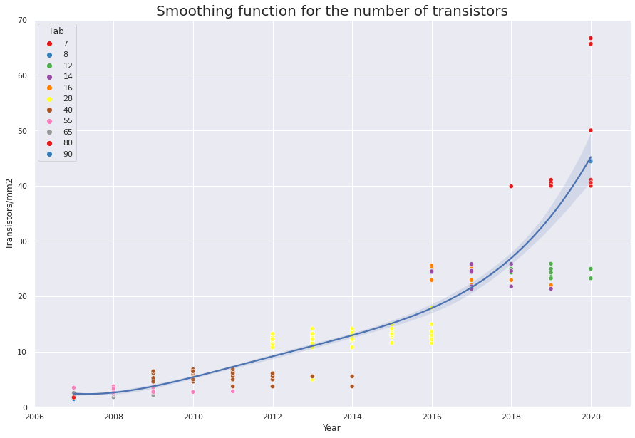 Smoothing function for the number of transistors