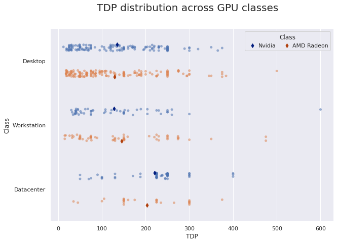 TDP distribution across GPU classes