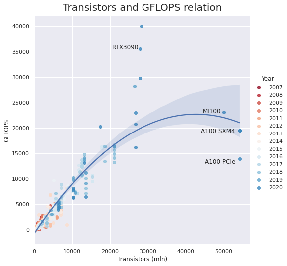Transistors and GFLOPS relation